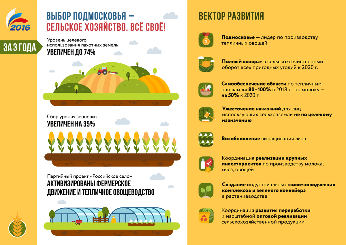 vybor_mo's tweet photo. Рассказываем, что включает в себя принцип "Выбор Подмосковья - сельское хозяйство. Все своё!" #ВыборПодмосковья https://t.co/hkhnUwJpY4