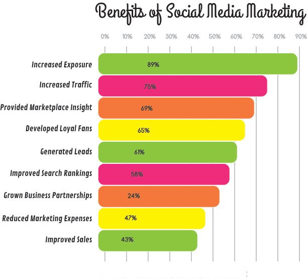 impetus_ecom's tweet photo. Why Social Media for businesses is becoming a MUST DO... #accelerate https://t.co/8nzu8lMoyf