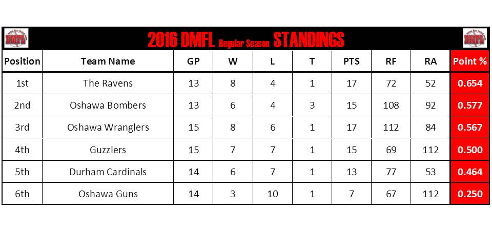 DurhamFastball's tweet image. Because of rainouts, teams will play an uneven number of games, so standings will be decided by Point % for season.