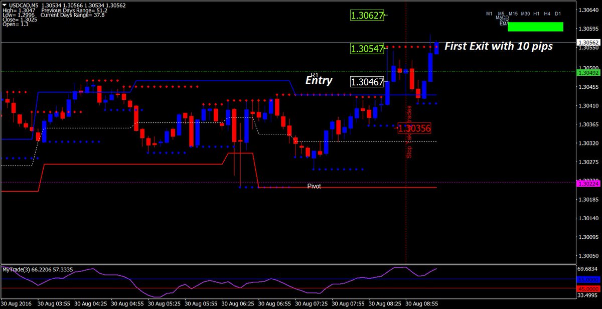 Kirtiforex's tweet photo. #10pips #atlforex #ABCbreakOut #123breakout #realpips https://t.co/xKjFvJv8BS