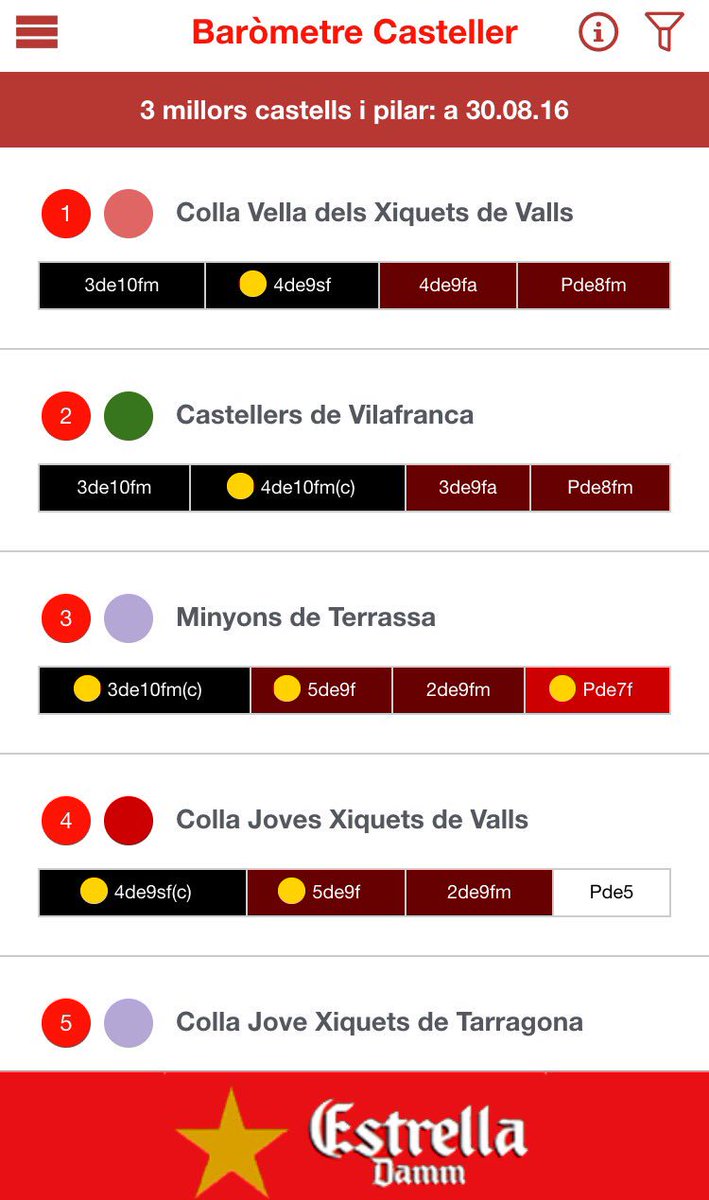 barometreCAST's tweet photo. Les 7 novetats @EstrellaDammCat de Sant Fèlix brillen al #AppBC https://t.co/vK75pQ4uON https://t.co/KZelmdln64