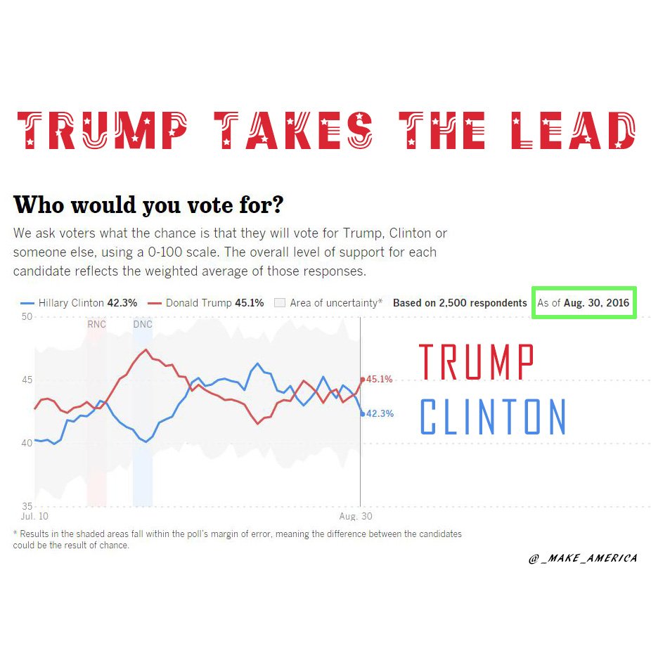 Trump4Hollywood's tweet photo. #LEADRIGHT2016
.@realDonaldTrump #maga
#HollywoodForTrump
TRUMP TAKES THE LEAD in LA TIMES POLL https://t.co/q2GROtnaRe