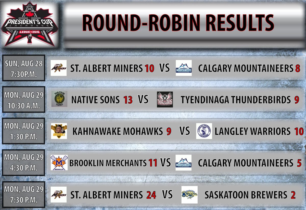 DurhamTurfDogs's tweet photo. Results from the first 2 days of @PresCupLax16 are in!  There were some blowouts and some close ones! #RoadToPrezzy https://t.co/YPiG4Eo28Q