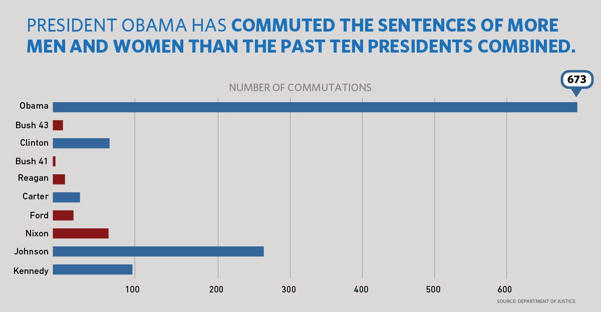 ObamaWhiteHouse's tweet image. BREAKING: @POTUS just commuted 111 people, bringing the total to more than the past 10 presidents combined.
