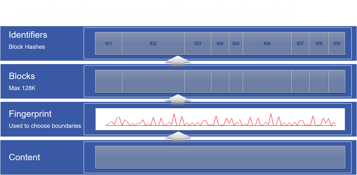 phil2pint's tweet photo. #BanchCache/DeDup variable sized chunking https://t.co/C5rRa92Djb