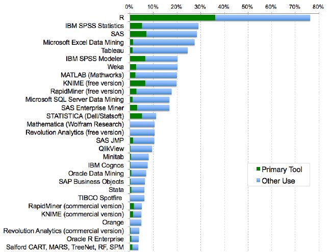SaudiDataSci's tweet photo. استفتائين تم طرحهم على عدد من المختصين في تحليل البيانات لتحديد الأداة الأكثر شيوعا والنماذج والعمليات الأكثر تنفيذا https://t.co/f3us0UdgqS