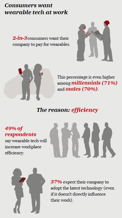 MikeQuindazzi's tweet photo. Ready for #wearables in the #workplace? #Millennials are! but 71% want their company to pay. #wearabletech #pwc #iot https://t.co/8gKjA3oMGm