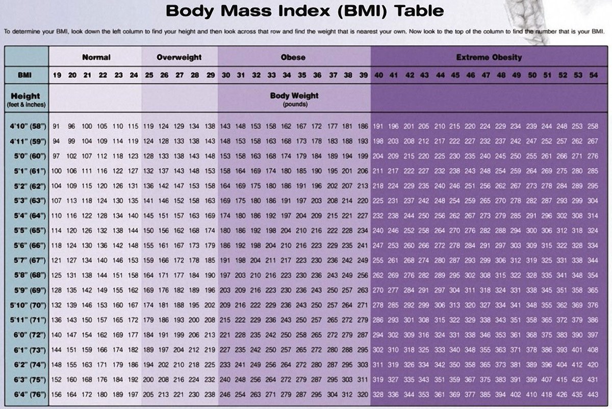 A Health Blog On Twitter Bmi And Waist Circumference Chart