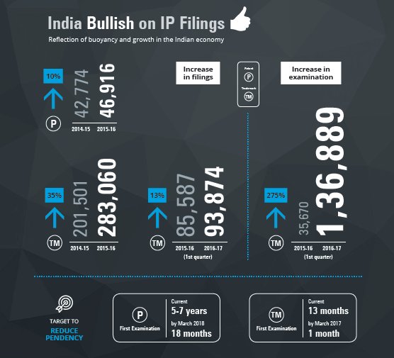 India - Bullish on IP Filings! #InnovativeIndia @IndiaUNGeneva @doctorsumitseth @aggarwal_rajiv