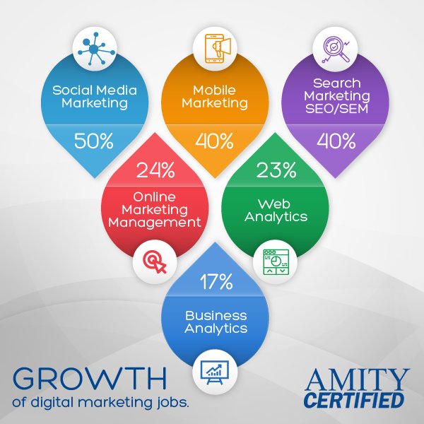 Excel in any of the position with Amity Certified’s Courses. 
Apply here: bit.ly/2bberLi
#AmityCertified