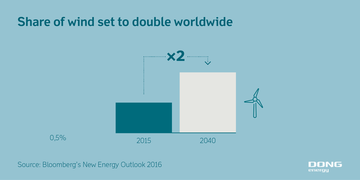 Orsted's tweet photo. The planet needs more #cleanenergy investments #NEO2016. We strive to contribute and have raised EUR 7.4bn so far. https://t.co/OhFOAb1v04