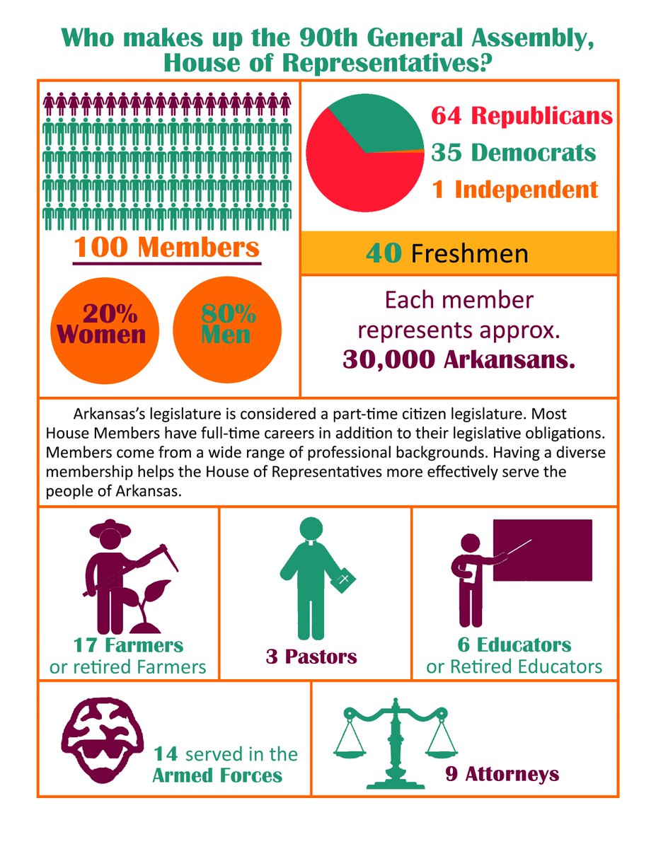 ArkansasHouse's tweet image. Who makes up the 90th General Assembly, House of Representatives? arkansashouse.org/kids-in-the-ho…