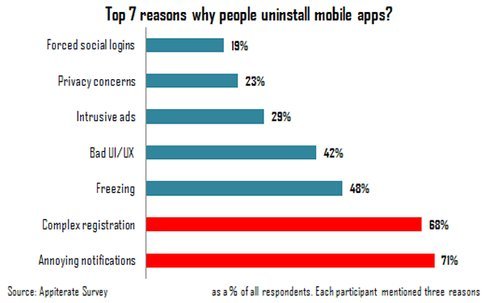 JonathanAufray's tweet photo. Reasons why people uninstall your #app: annoying notifications, complex registration, bad #UX / #UI... #Mobile https://t.co/JQH7G3YPXi