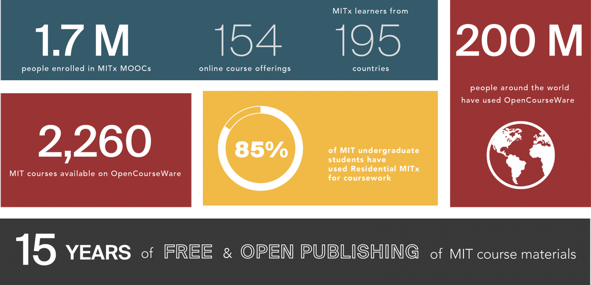 MITOCW's tweet photo. MIT's Office of Digital Learning by the numbers. #MITBetterWorld https://t.co/jB8XmhEP1j https://t.co/gxHxhz8V0p