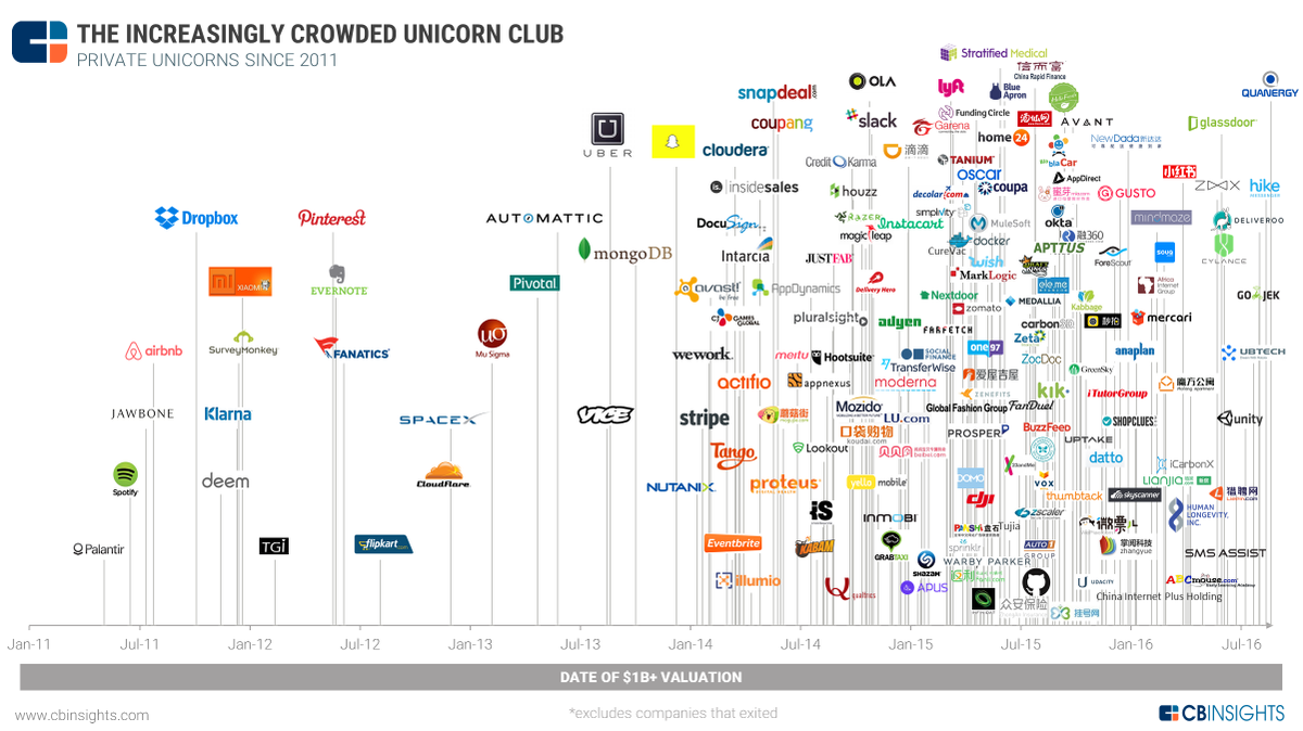 ChubbyBrain's tweet photo. We updated our infographic highlighting the crowded and once-exclusive unicorn club https://t.co/kxbTdqjZIC https://t.co/iJ1XmhYrCE
