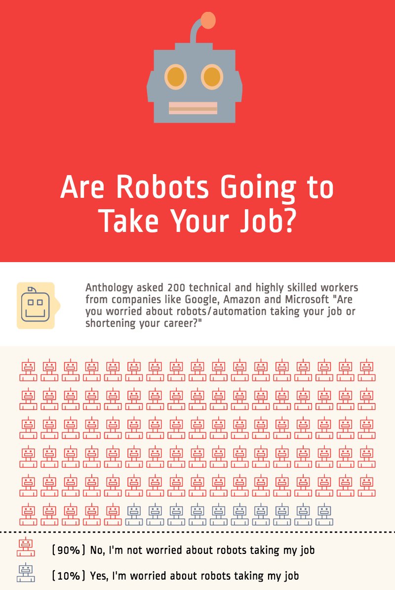 [Data/Infographic] #Tech Workers Aren't Worried About #Robots Taking Their #Jobs bit.ly/2bDsw7x