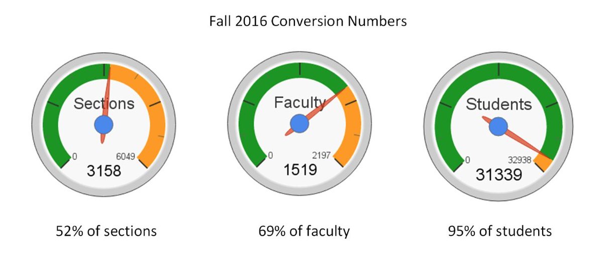 The transition from Scholar to Canvas is going pretty well! Nice work @NextGenLMS @VT_TLOS - support available 24/7!