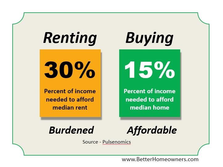 It can easily cost more to rent than to own.