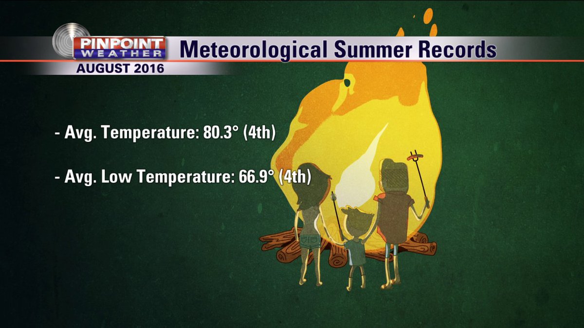 adambcarroll's tweet photo. Meteorological Summer is Over...here is a 3-month breakdown of records! Lastly, August stats! #utwx #recordAugust https://t.co/sLCgNlR34Z