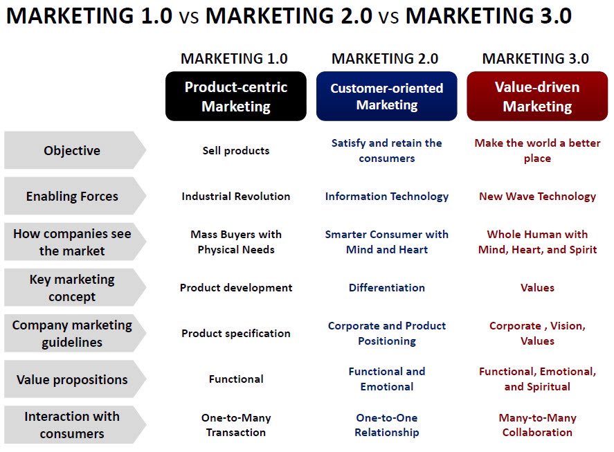 New marketing company. Маркетинг 3.0. Маркетинг 1.0. Маркетинг 4.0. Маркетинг 1.0 2.0 3.0.