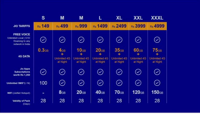 #Jio Data Revolution .. Make #India App driven 🇮🇳🇮🇳🇮🇳
