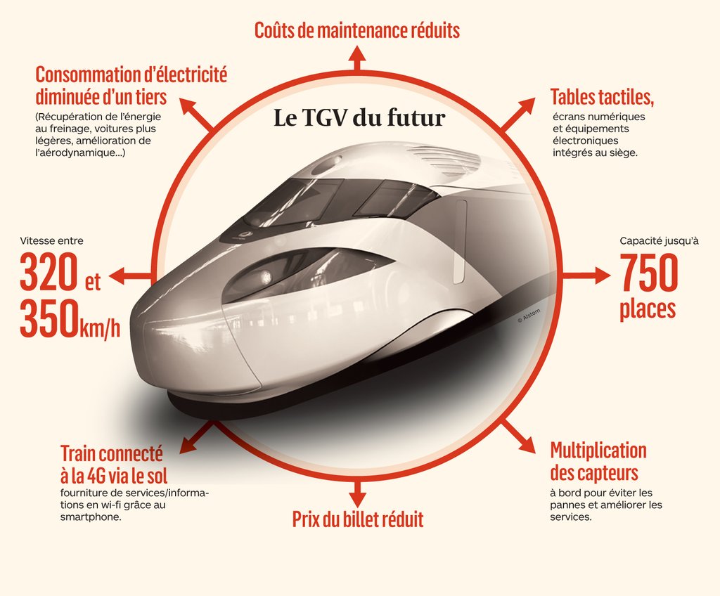 La Sncf A Choisi Alstom Pour Le Tgv Du Futur Lpoipahmdm Sncf Alstom L