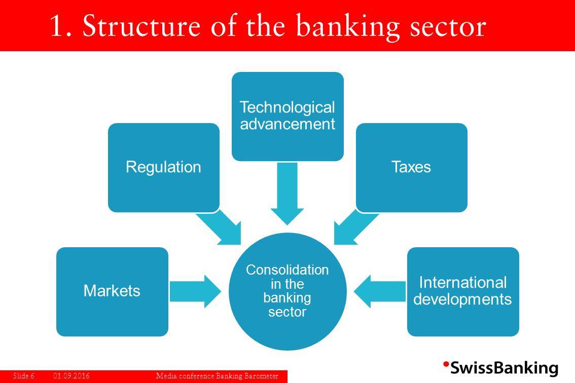 SwissBankingSBA's tweet photo. These 5 factors promote structural change in the banking sector. #BankingBarometer https://t.co/Xrba3feEAi
