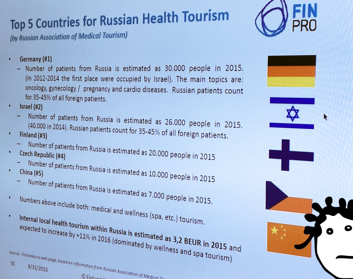 MariaArruda10's tweet photo. Top 5 #countries for #russian #healthtourism #Finland takes 3rd place @finland_care @FinlandHealth @FinproFi https://t.co/on9saJwTF4