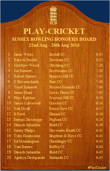 SussexCricketFd's tweet photo. HONOURS BOARDS: Let your teammates know if they made it this week... https://t.co/lBtV14VOTe