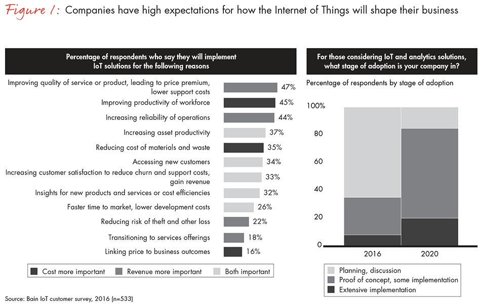 Companies are optimistic about the #CostReduction &amp; new revenue opportunities generated by the #InternetOfThings