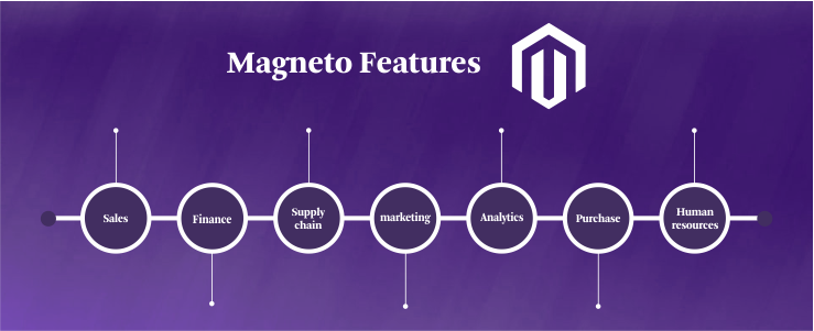 aistechnolabs's tweet image. Magneto and its Endless list of Features. bit.ly/2bL4PsU #magentodev #magentoecommerce