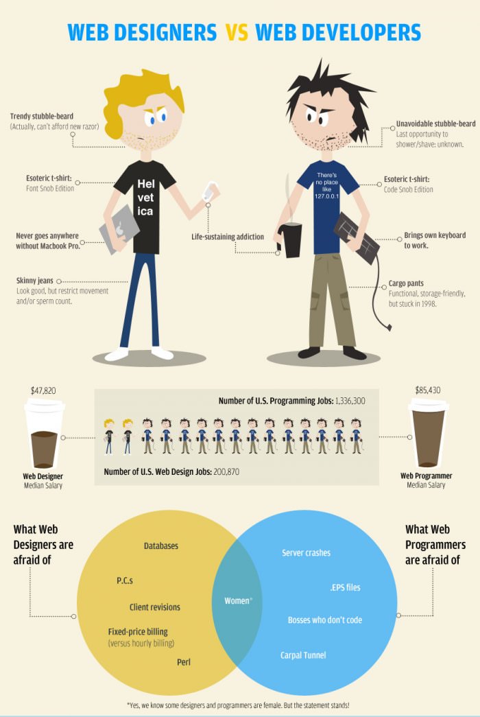 leafvps's tweet image. #WebDesigners vs. #WebDevelopers. Which one you are?