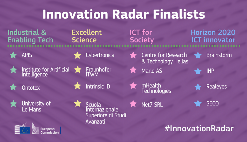 DigitalEU's tweet photo. 28.000 votes, 16 finalists. Here are the results of the #InnovationRadar contest https://t.co/MTJMBRGN55 #ICTpropday https://t.co/Mu4nL4APOP