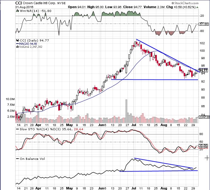 totalinvestor1's tweet photo. $CCI #CrownCastle Intl, Ready to Breakout? https://t.co/tnU9yRsbNU FOLLOW ME #SeriousTraders https://t.co/R0EOjBTPAN