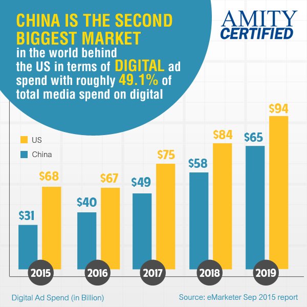 Did you know?
bit.ly/2bw6alc
#AmityCertified