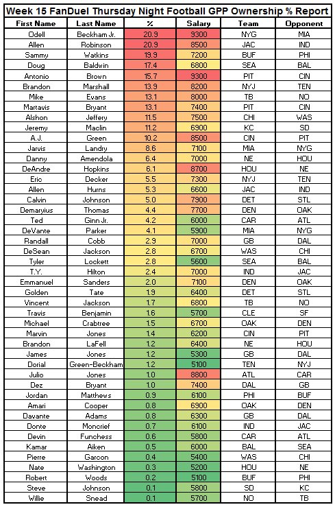 UFCollective's tweet photo. LAST WEEK to sign up for #FanDuel Ownership %s Report - $24 for the WHOLE season! #DFS
https://t.co/kgUYcjaqFB https://t.co/gKmg8fmh8V