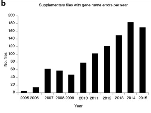 InfoGeneticCoun's tweet image. How is this going to effect our knowledge base? #gcchat #genetics #programmingerrors
qz.com/768334/years-o…