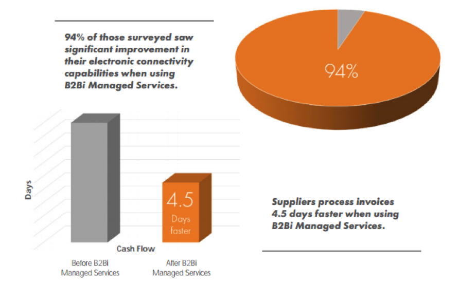 MEP_SCO's tweet photo. Key B2Bi Stats. #B2B #Integration #SupplyChain https://t.co/3rN6XCurGo https://t.co/ns9HZB3f0H