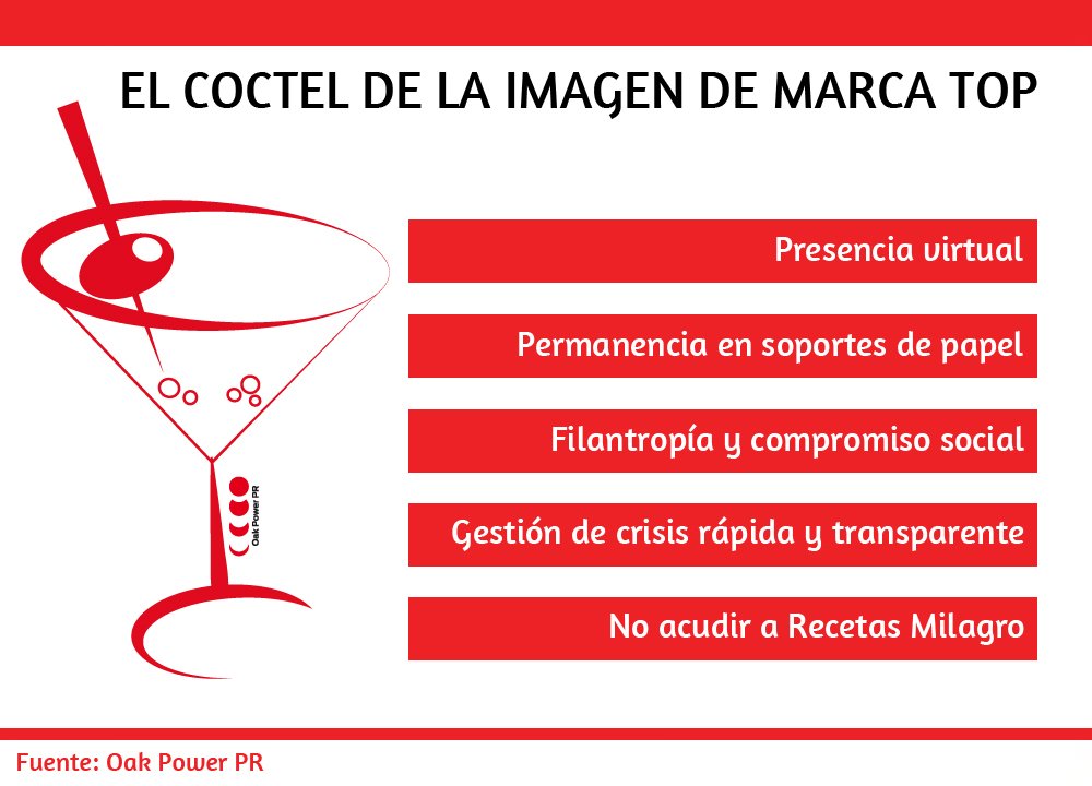 OakPower's tweet photo. Presencia virtual óptima es fundamental para una Imagen de Marca Top. #OakPower da receta 
https://t.co/vqyJBvLkxX https://t.co/IH1KBTHxur