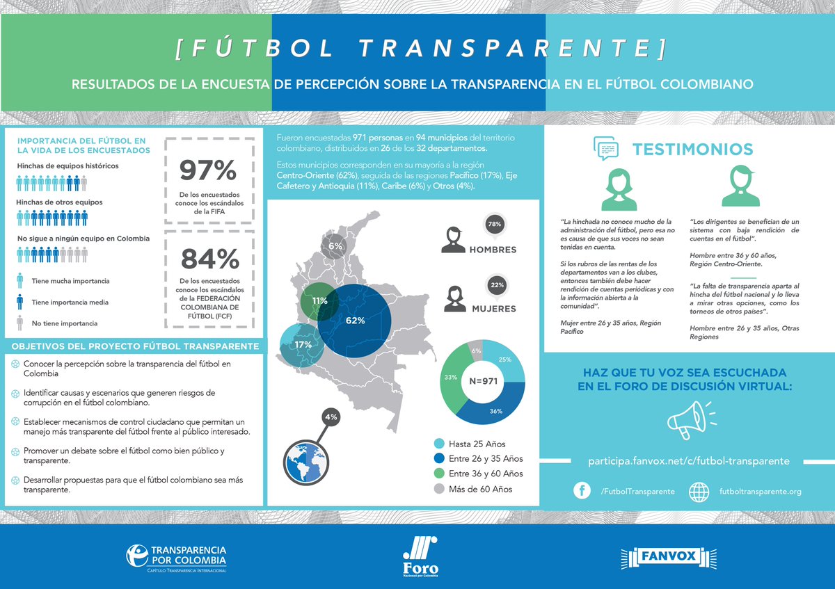 FanVox_es's tweet image. Resultados Encuesta #FútbolTransparente en 🇨🇴:  participa.fanvox.net/t/hallazgos-de…  #Transparencia #FútbolJusto #PoderDelHincha