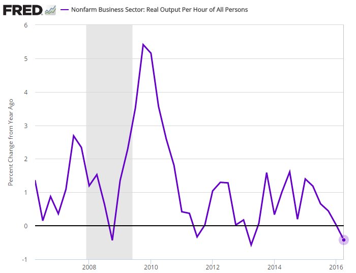 Productivity Growth Chart