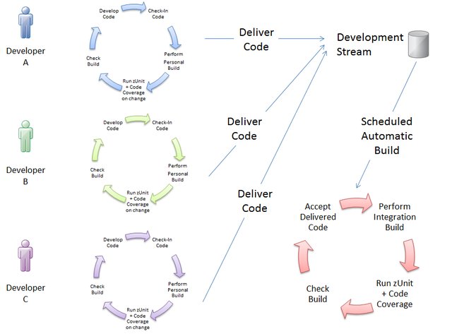 andrewbentley42's tweet photo. Do #DevOps for z Systems with RD&amp;T part 3 #DevOps4z #IBMz Read the blog: https://t.co/ltPutp10LZ https://t.co/cbP69ij1DV