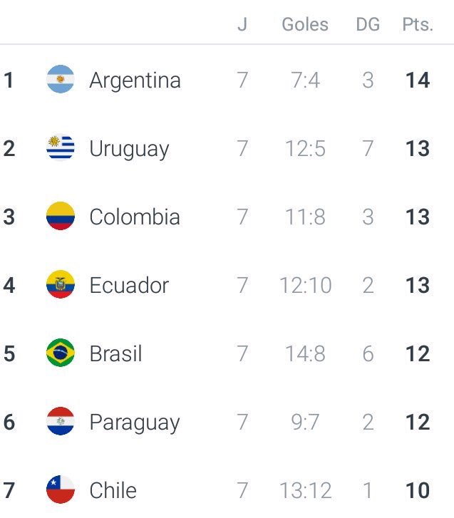 InfoGol_'s tweet photo. Así quedó la tabla de posiciones de las #EliminatoriasRusia2018. https://t.co/k7HL4dqX4y
