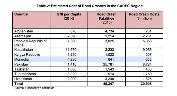 Та мэдэх үү? Зам тээврийн ослоос бид жилд 658 сая $ алддаг. Ослын дараа хохирогчид ажилгүй болдог. Гэр бүл салдаг.