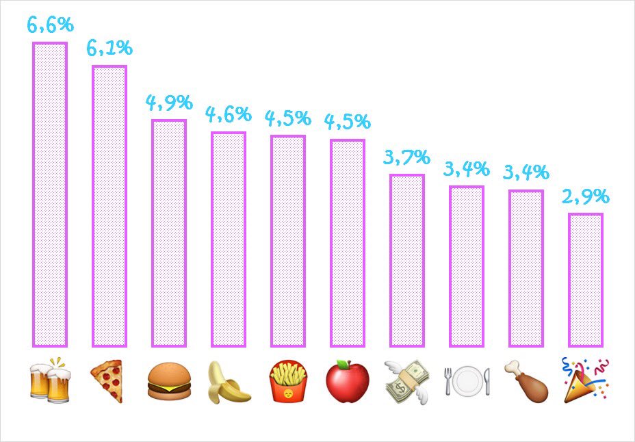 August emoji stats. No surprise that Dutch students like beer so much 😄!