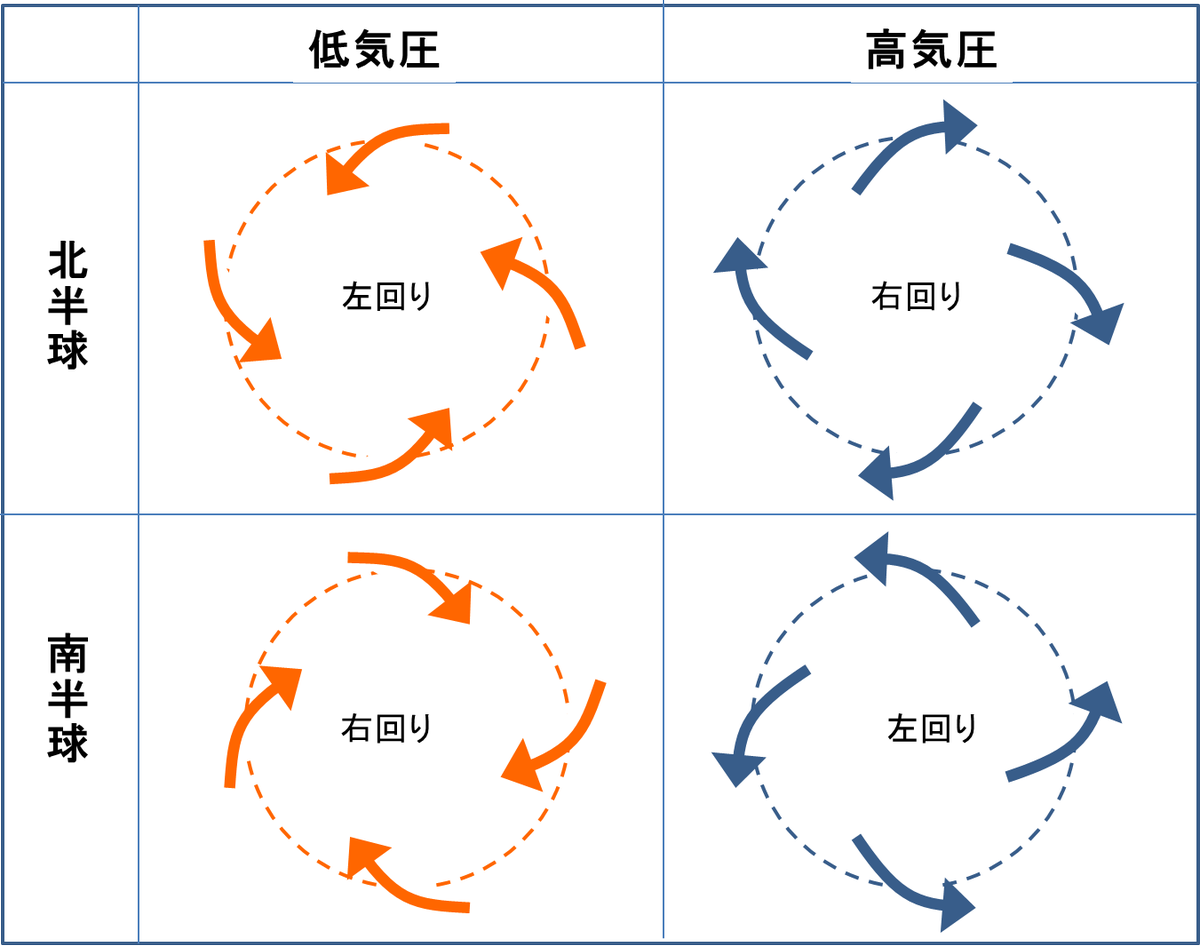 れけを 日本では ベイブレードは右回転のほうが強い なぜなら コリオリの力 が右回転の方向に働くから 左回転 はコリオリの力に反する回転をするので わずかに回転力のロスがある もっともらしい嘘
