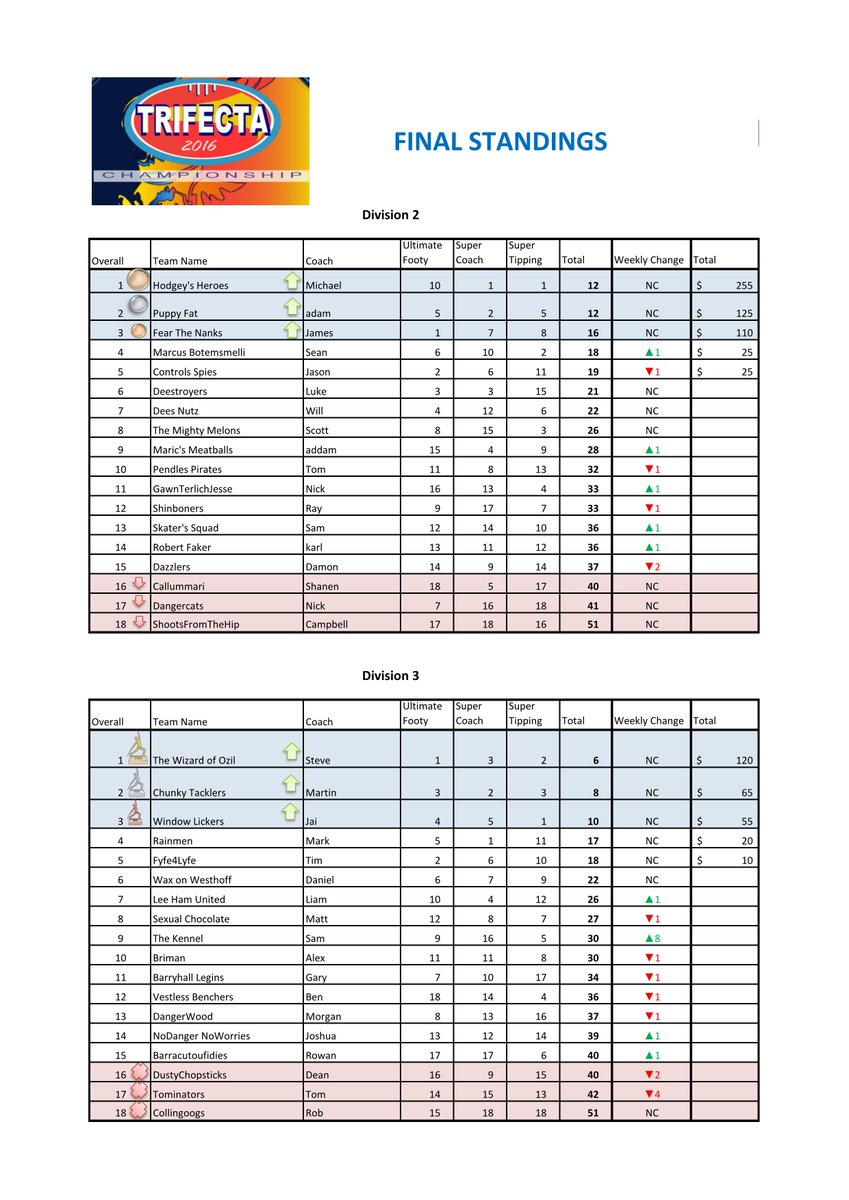 TrifectaChamps's tweet photo. Final Results attached. Congrats to @BenMashRyan for taking out the D1 premiership! https://t.co/UYxHQrXODf