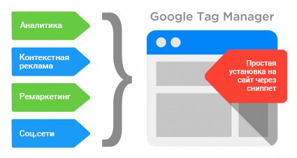 29 августа Google Tag Manager опять преобразился - Google активно меняет и дорабатывает дизайн #GTM