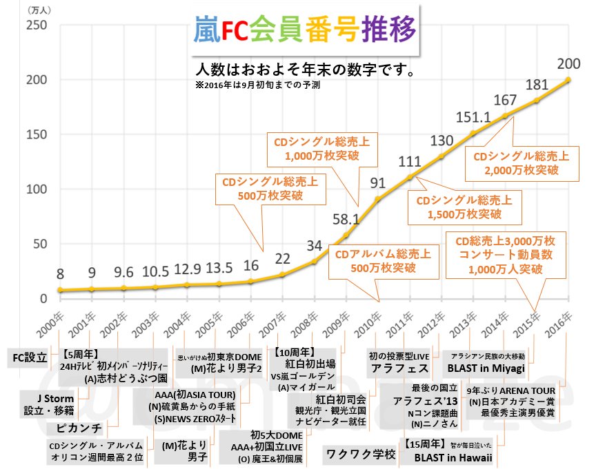 嵐ファンクラブ 旧会員証 3桁200番台