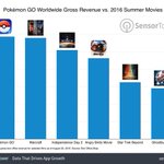 ポケモンGOの売り上げがヤバすぎる...人気映画を軒並み勝っている!